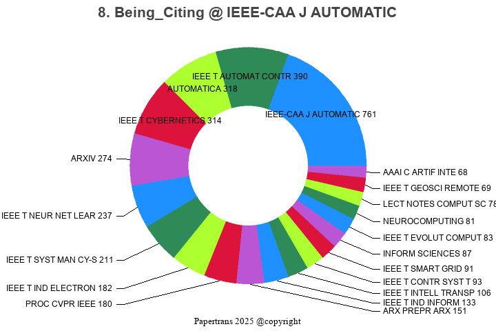 期刊影响因子2024/2025: IEEE-CAA Journal of Automatica Sinica, IEEE-CAA J ...