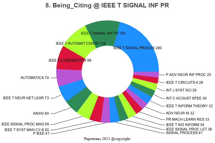 期刊影响因子2024/2025: IEEE Transactions on Signal and Information Processing ...