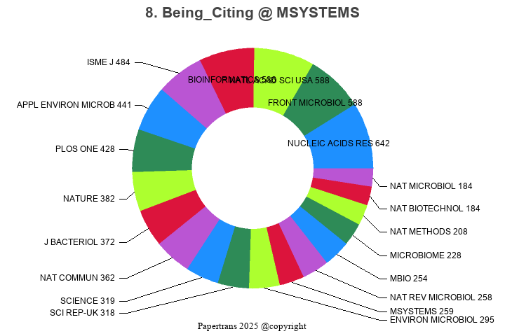 期刊影响因子2024/2025: mSystems, MSYSTEMS, ISSN:2379-5077, eISSN:2379-5077