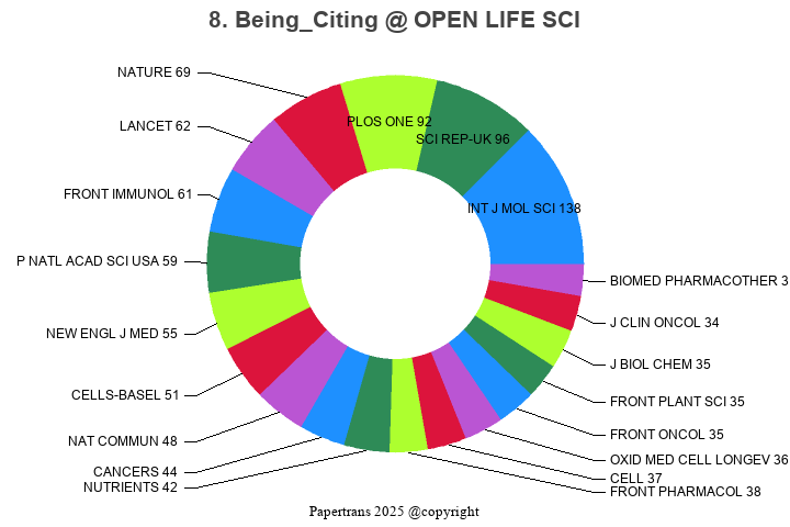 期刊影响因子2024/2025: Open Life Sciences, OPEN LIFE SCI, ISSN:2391-5412 ...