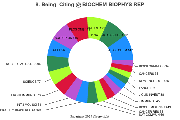 期刊影响因子2024/2025: Biochemistry and Biophysics Reports, BIOCHEM BIOPHYS ...