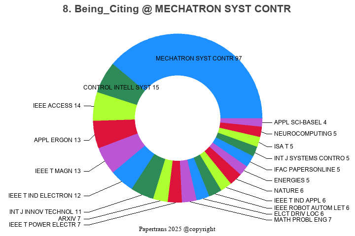期刊影响因子2024/2025: Mechatronic Systems and Control, MECHATRON SYST CONTR ...