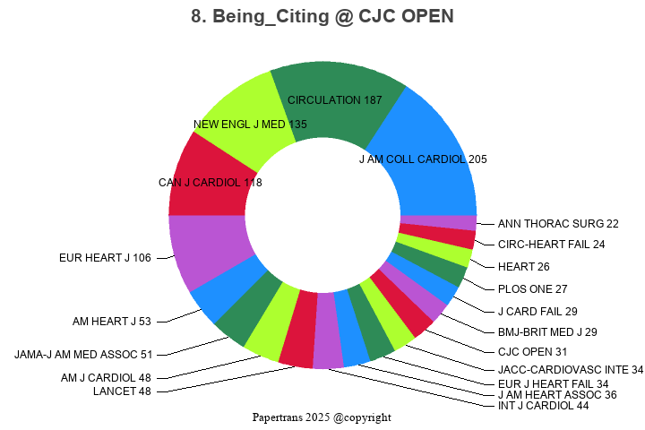 期刊影响因子2024/2025: CJC Open, CJC OPEN, ISSN:2589-790X, eISSN:2589-790X
