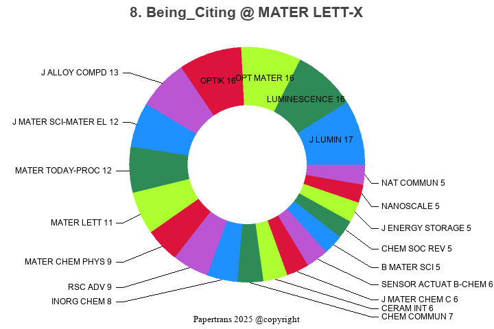 期刊影响因子2024/2025: Materials Letters-X, MATER LETT-X, ISSN:2590-1508 ...