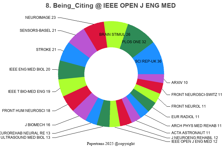 期刊影响因子2024/2025: IEEE Open Journal of Engineering in Medicine and ...