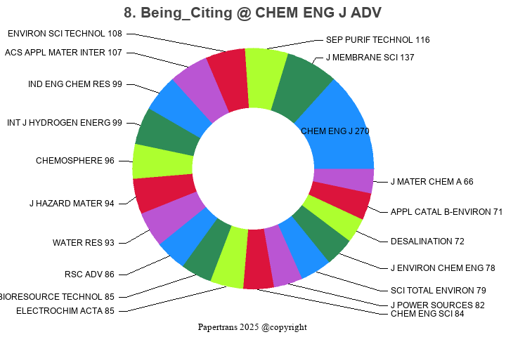 期刊影响因子2024/2025: Chemical Engineering Journal Advances, CHEM ENG J ADV ...